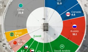 بزرگترین تولیدکنندگان نفت جهان در سال ۲۰۲۳؛ جایگاه ایران کجاست؟ + اینفوگرافیک