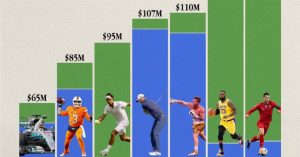 مقایسه درآمد پردرآمدترین ورزشکاران حرفه‌ای در هفت رشته‌ی ورزشی + اینفوگرافیک