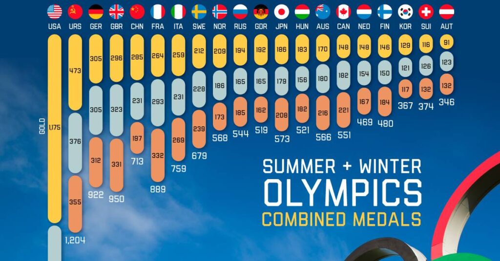 کدام کشورها بیشترین مدال را در تاریخ المپیک به دست آورده‌اند؟ + اینفوگرافیک